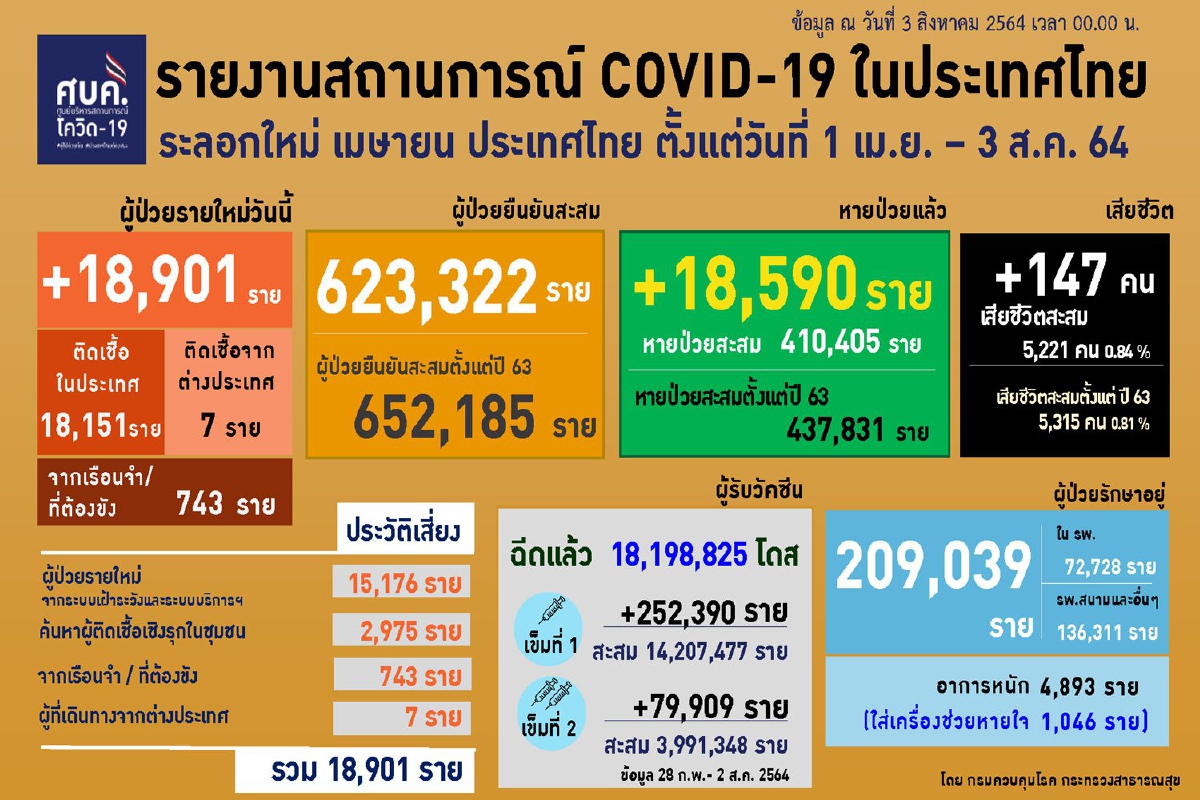 พบคลัสเตอร์ใหม่ใน3จังหวัด กทม.ยอดป่วยสูงสุดกว่า3,500 พบคลัสเตอร์ใหม่ใน3จังหวัด กทม.ยอดป่วยสูงสุดกว่า3,500