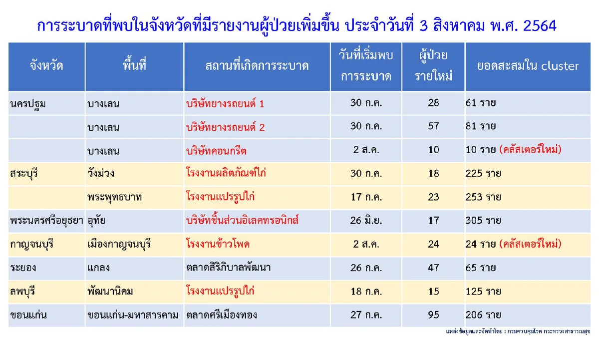 พบคลัสเตอร์ใหม่ใน3จังหวัด กทม.ยอดป่วยสูงสุดกว่า3,500