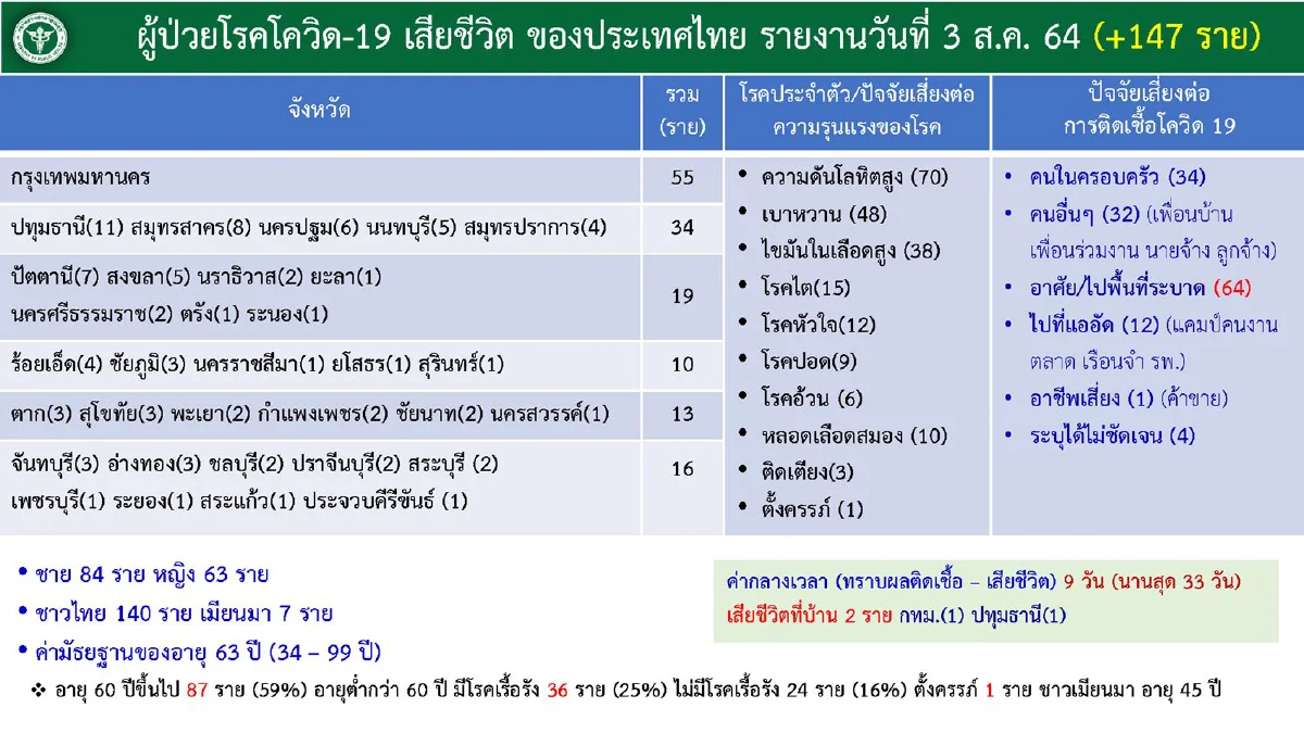 พบคลัสเตอร์ใหม่ใน3จังหวัด กทม.ยอดป่วยสูงสุดกว่า3,500