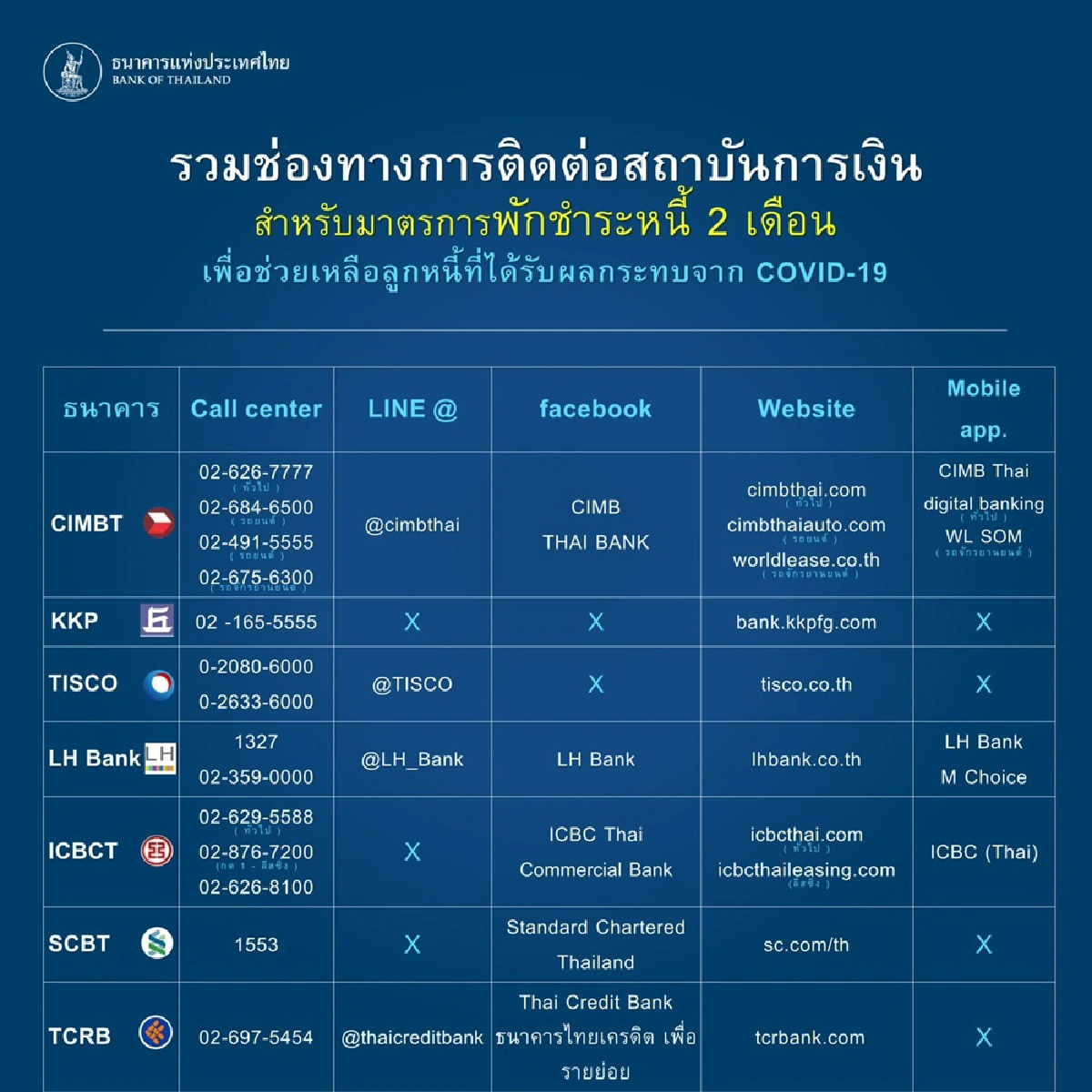 แบงก์พาณิชย์ประกาศพักชำระหนี้2เดือน ลูกค้า29จังหวัดถูกล็อกดาวน์