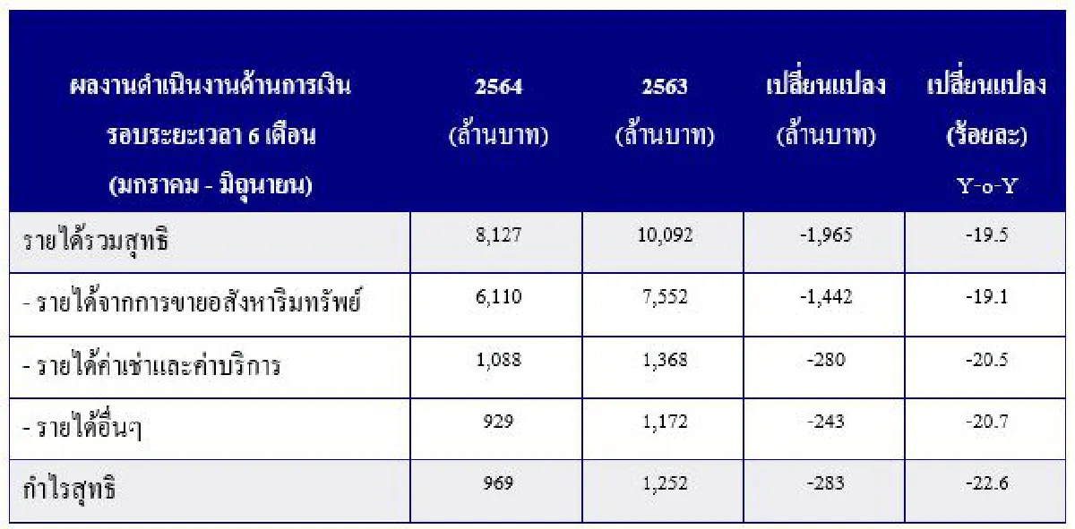 เฟรเซอร์ส พร็อพเพอร์ตี้ ประเทศไทย โชว์ศักยภาพกลยุทธ์ ‘One Platform’