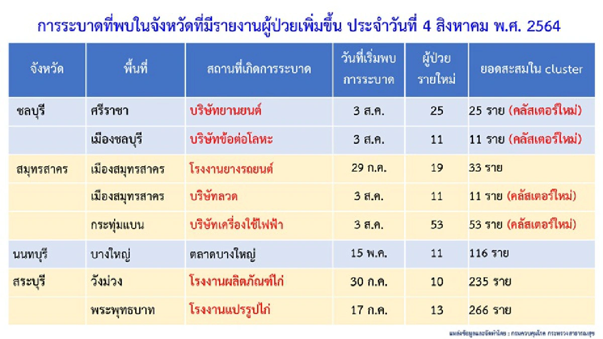 กทม.นำโด่งป่วยโควิดรายวันพุ่งกว่า4พัน พบ 7 คลัสเตอร์ใหม่ ใน 4 จังหวัด