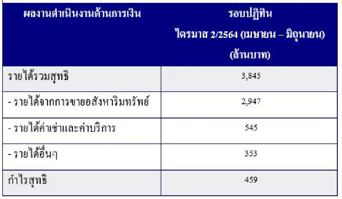 เฟรเซอร์ส พร็อพเพอร์ตี้ ประเทศไทย โชว์ศักยภาพกลยุทธ์ ‘One Platform’