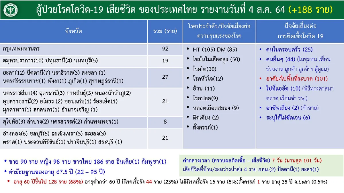 เลขาฯแพทยสภายกสถิติเสียชีวิตย้ำทำไมต้องรีบฉีดวัคซีน
