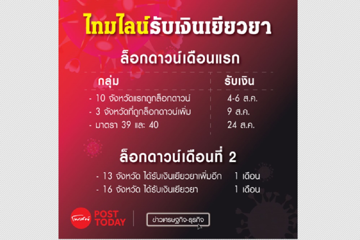 เยียวยาล็อกดาวน์คนละ1หมื่นบาท เงินเริ่มได้วันนี้ เยียวยาล็อกดาวน์คนละ1หมื่นบาท เงินเริ่มได้วันนี้