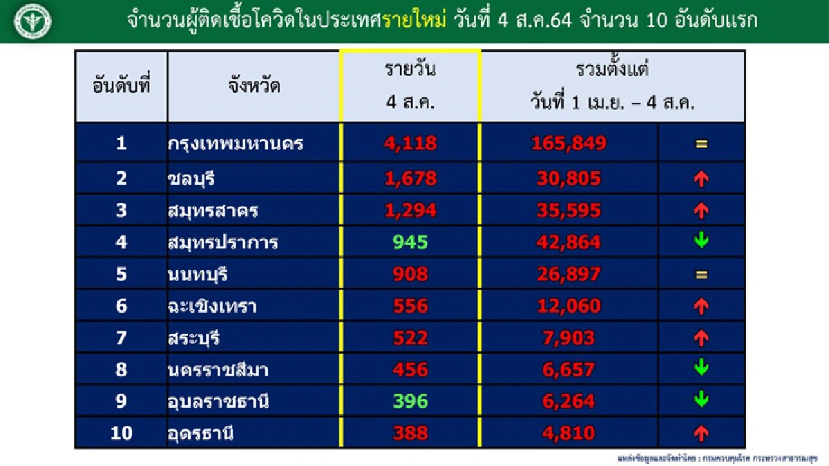 กทม.นำโด่งป่วยโควิดรายวันพุ่งกว่า4พัน พบ 7 คลัสเตอร์ใหม่ ใน 4 จังหวัด