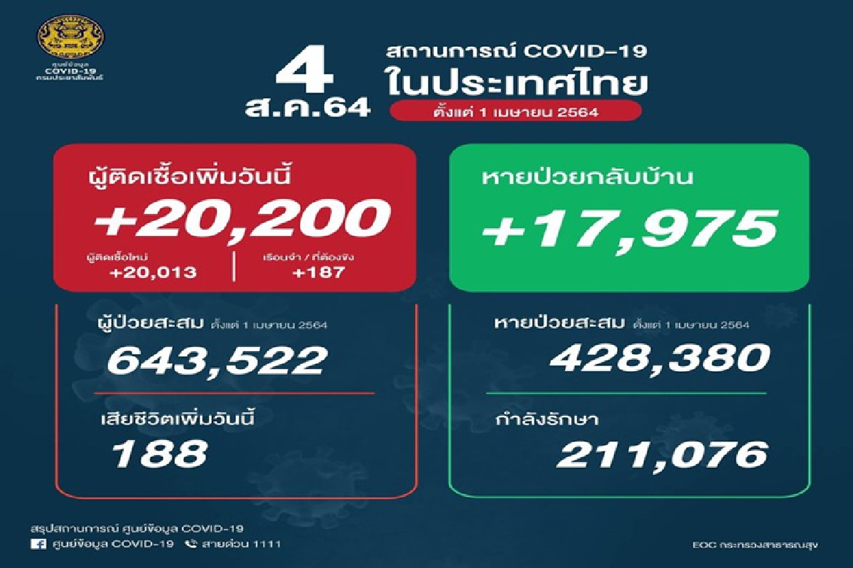 โควิดไทยสาหัส ยอดนิวไฮทะลุ 2 หมื่นคน เสียชีวิตพุ่ง 188 ราย โควิดไทยสาหัส ยอดนิวไฮทะลุ 2 หมื่นคน เสียชีวิตพุ่ง 188 ราย