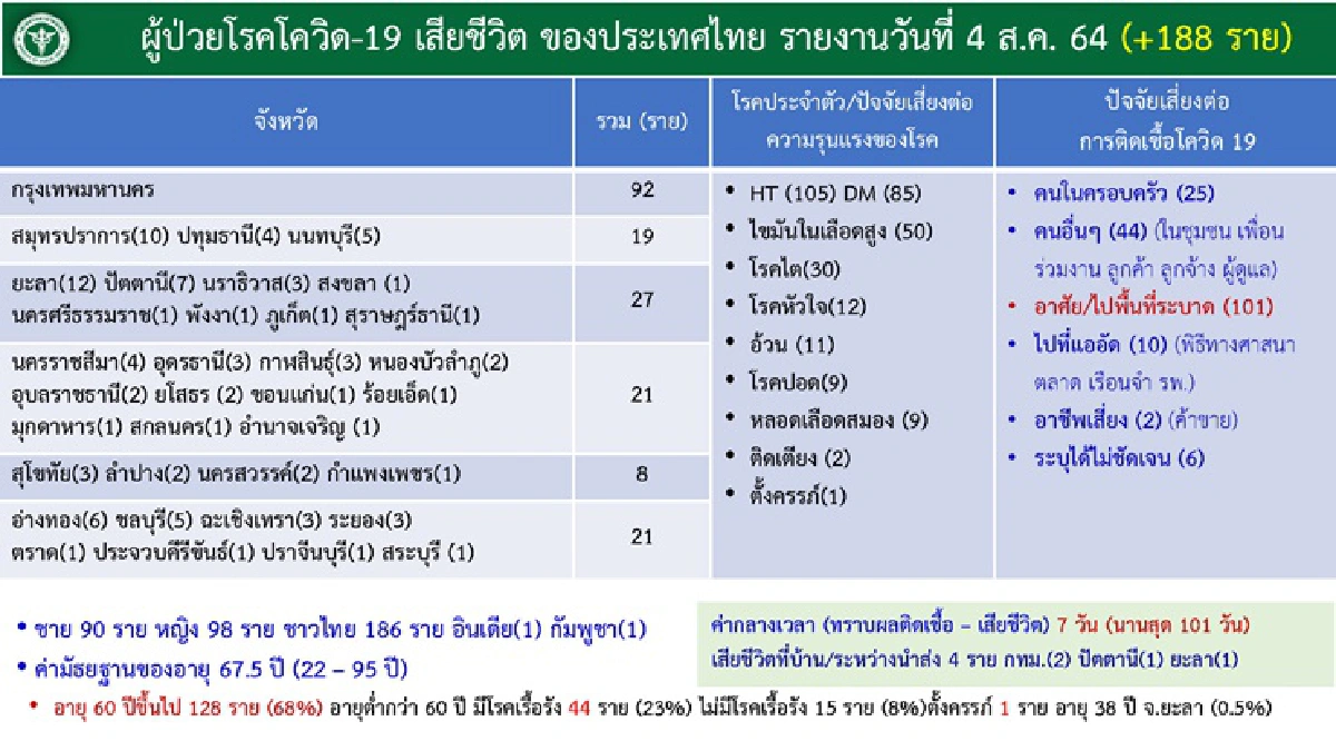 กทม.นำโด่งป่วยโควิดรายวันพุ่งกว่า4พัน พบ 7 คลัสเตอร์ใหม่ ใน 4 จังหวัด