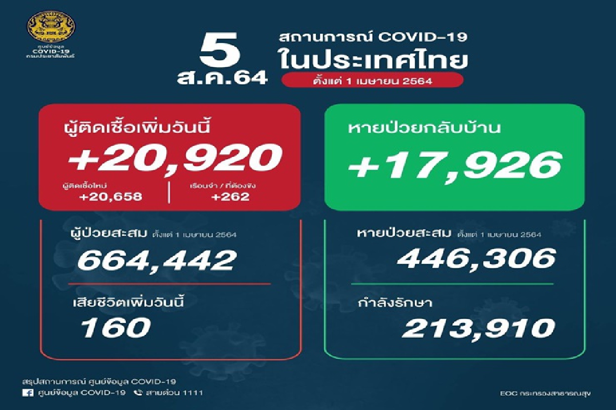 โควิดยังวิกฤต ติดเชื้อนิวไฮ 20,920 คน ตายยังสูง 160 ราย โควิดยังวิกฤต ติดเชื้อนิวไฮ 20,920 คน ตายยังสูง 160 ราย