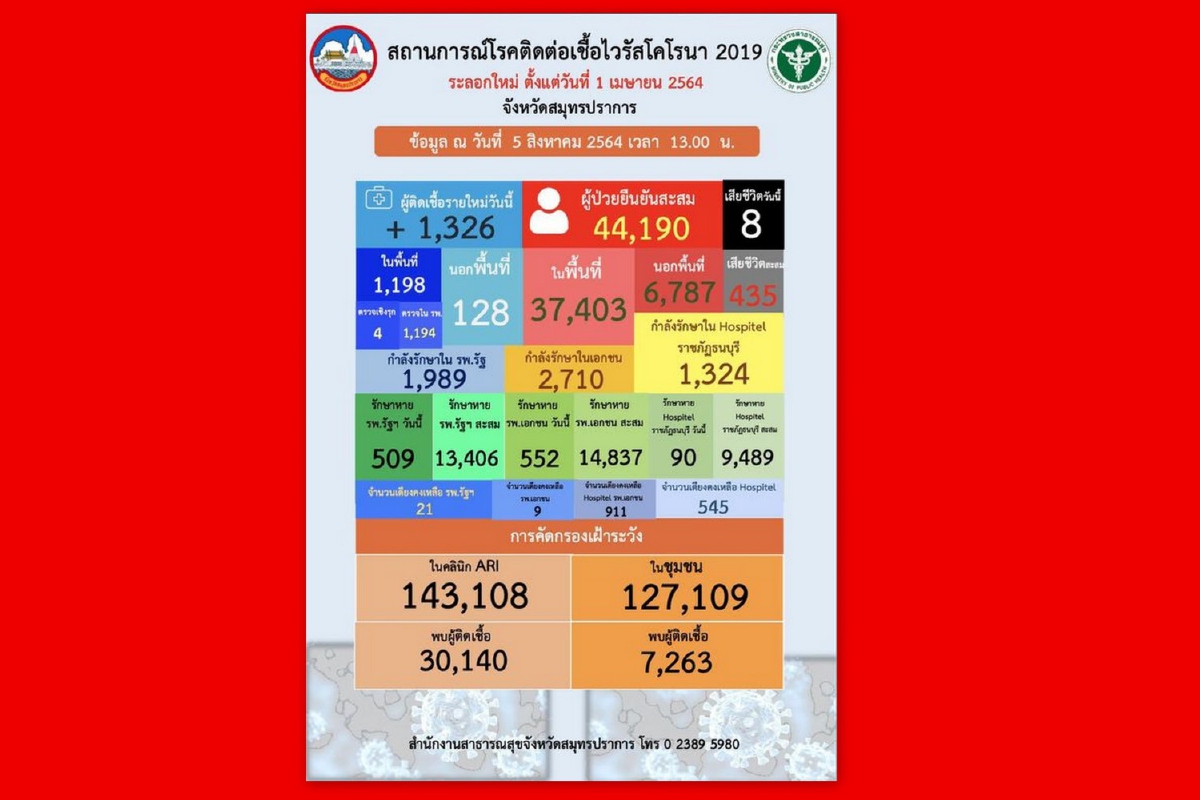 โควิดสมุทรปราการป่วยพุ่ง1,326 เสียชีวิต8มีโรคประจำตัวเสี่ยงสูง โควิดสมุทรปราการป่วยพุ่ง1,326 เสียชีวิต8มีโรคประจำตัวเสี่ยงสูง