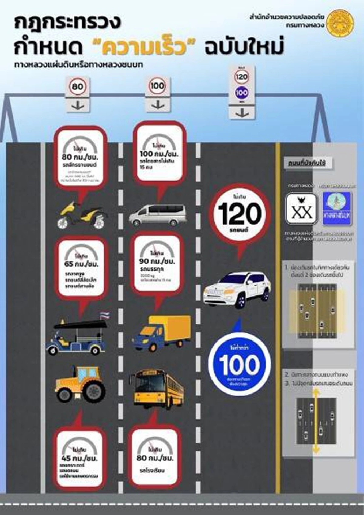 คมนาคม เตรียมเปิดอีก 14 เส้นทาง ใช้ความเร็ว 120 กม./ชั่วโมง
