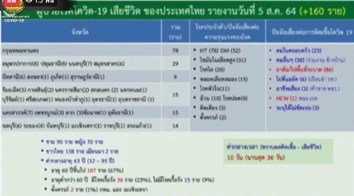 เผย 10 จังหวัดติดเชื้อโควิดสูงสุด กทม.น่าห่วงยอดพุ่ง 4,140 ราย