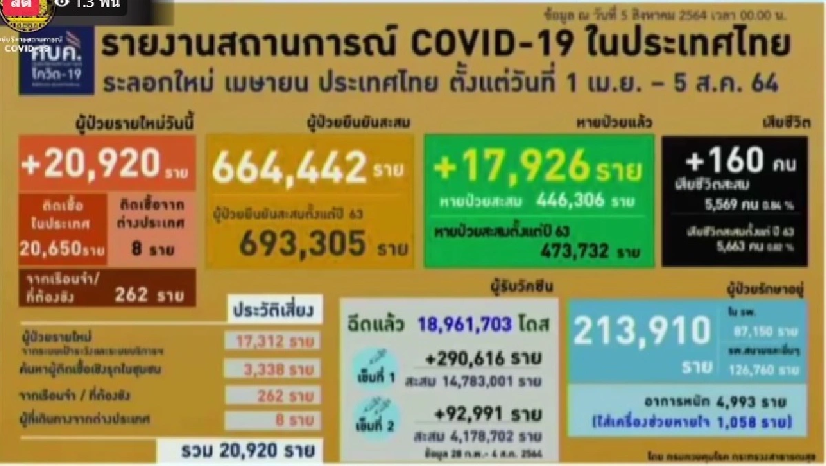 เผย 10 จังหวัดติดเชื้อโควิดสูงสุด กทม.น่าห่วงยอดพุ่ง 4,140 ราย