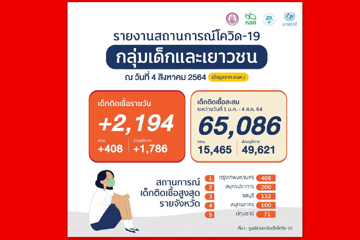 เปิดรายงานเด็กป่วยโควิด 4หน่วยงานจับมือช่วยผ่านสายด่วน 1300 เปิดรายงานเด็กป่วยโควิด 4หน่วยงานจับมือช่วยผ่านสายด่วน 1300