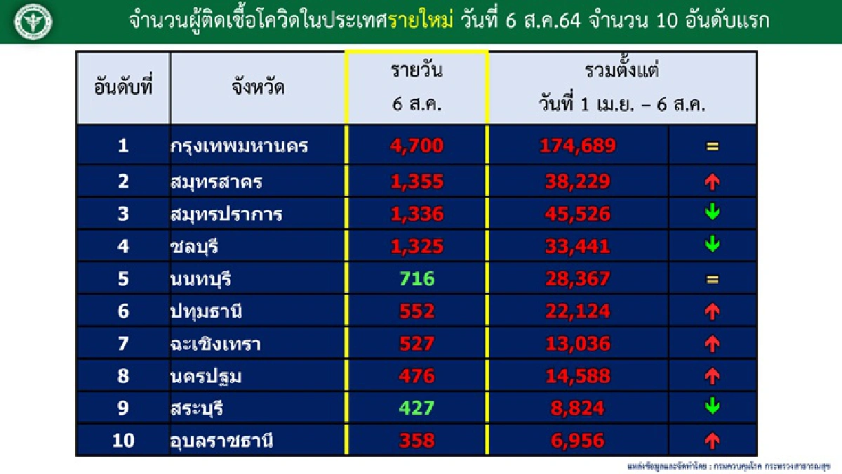 โควิดไทยพุ่งอันดับ 39โลก ติดเชื้อใหม่ 21,379 เจออีก 5 คลัสเตอร์ใหม่