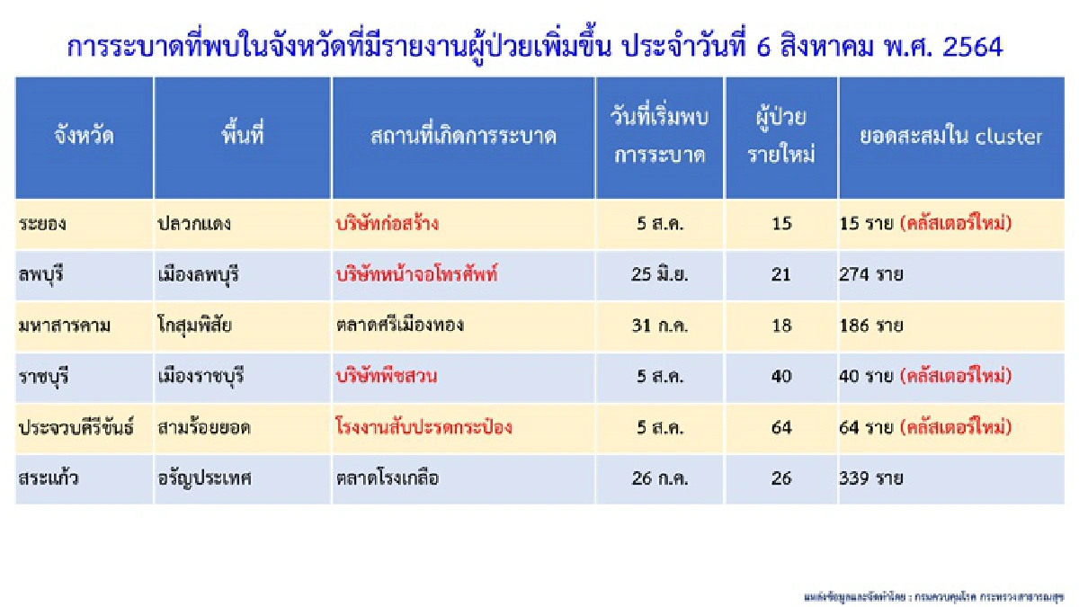 โควิดไทยพุ่งอันดับ 39โลก ติดเชื้อใหม่ 21,379 เจออีก 5 คลัสเตอร์ใหม่