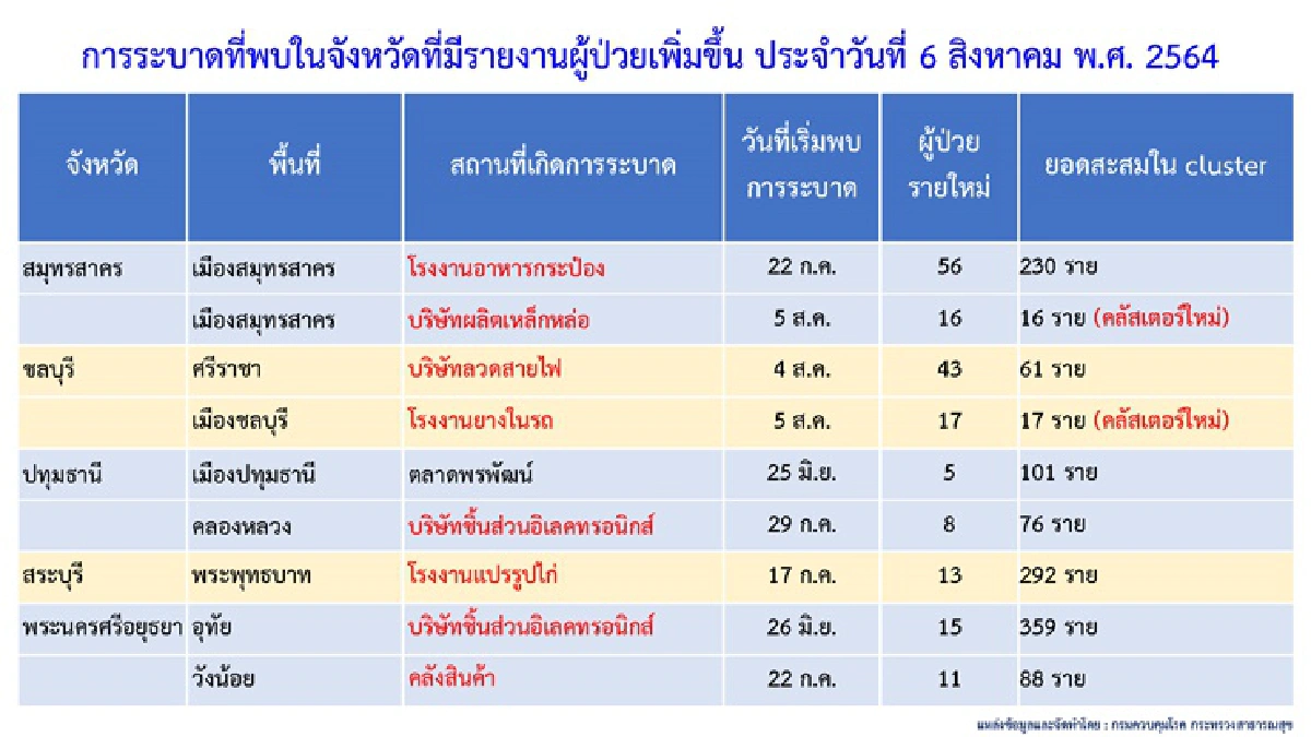 โควิดไทยพุ่งอันดับ 39โลก ติดเชื้อใหม่ 21,379 เจออีก 5 คลัสเตอร์ใหม่
