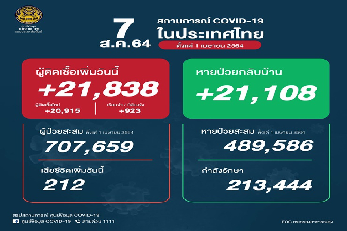 ไทยสาหัส!!ยอดติดโควิดนิวไฮทะลุ 21,838คน เสียชีวิตพุ่ง 212 ราย ไทยสาหัส!!ยอดติดโควิดนิวไฮทะลุ 21,838คน เสียชีวิตพุ่ง 212 ราย