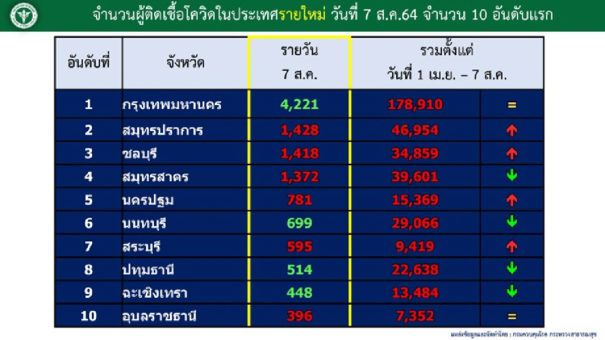 เผย 212 เหยื่อโควิด เป็นหญิงตั้งครรภ์ 2 ดับคาบ้าน 4 ราย