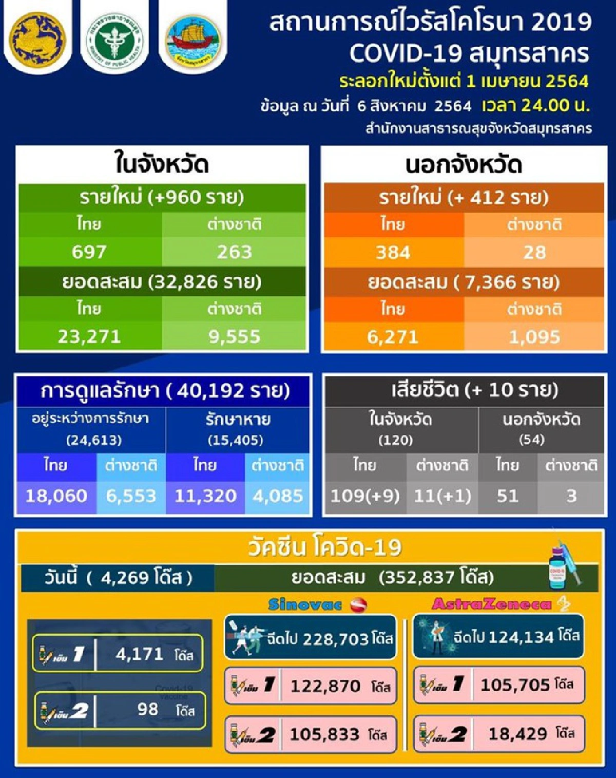 สมุทรสาครยังหนัก! ติดโควิดพุ่งเกินวันละพันรายต่อเนื่อง