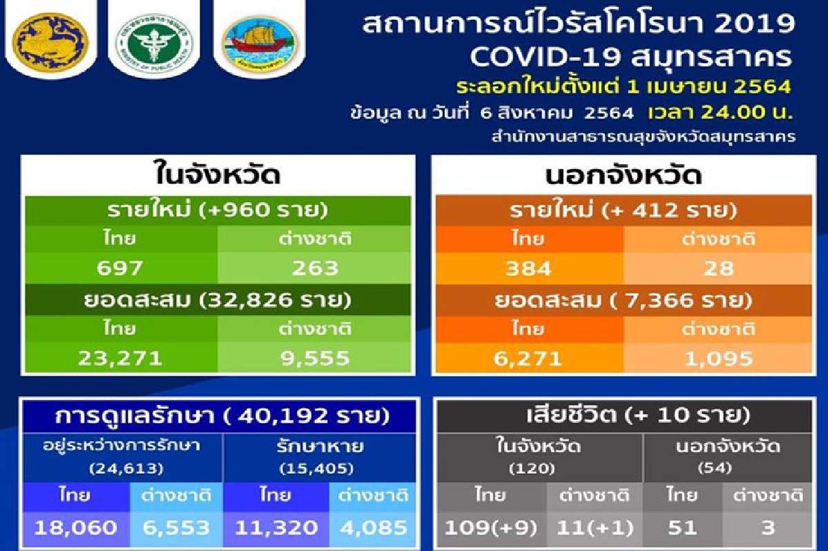 สมุทรสาครยังหนัก! ติดโควิดพุ่งเกินวันละพันรายต่อเนื่อง สมุทรสาครยังหนัก! ติดโควิดพุ่งเกินวันละพันรายต่อเนื่อง