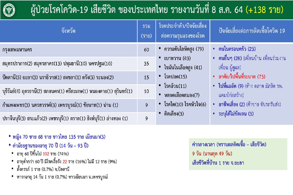 พบทารกอายุ14วันเสียชีวิตจากโควิด เจอคลัสเตอร์ใหม่ใน6จังหวัด พบทารกอายุ14วันเสียชีวิตจากโควิด เจอคลัสเตอร์ใหม่ใน6จังหวัด