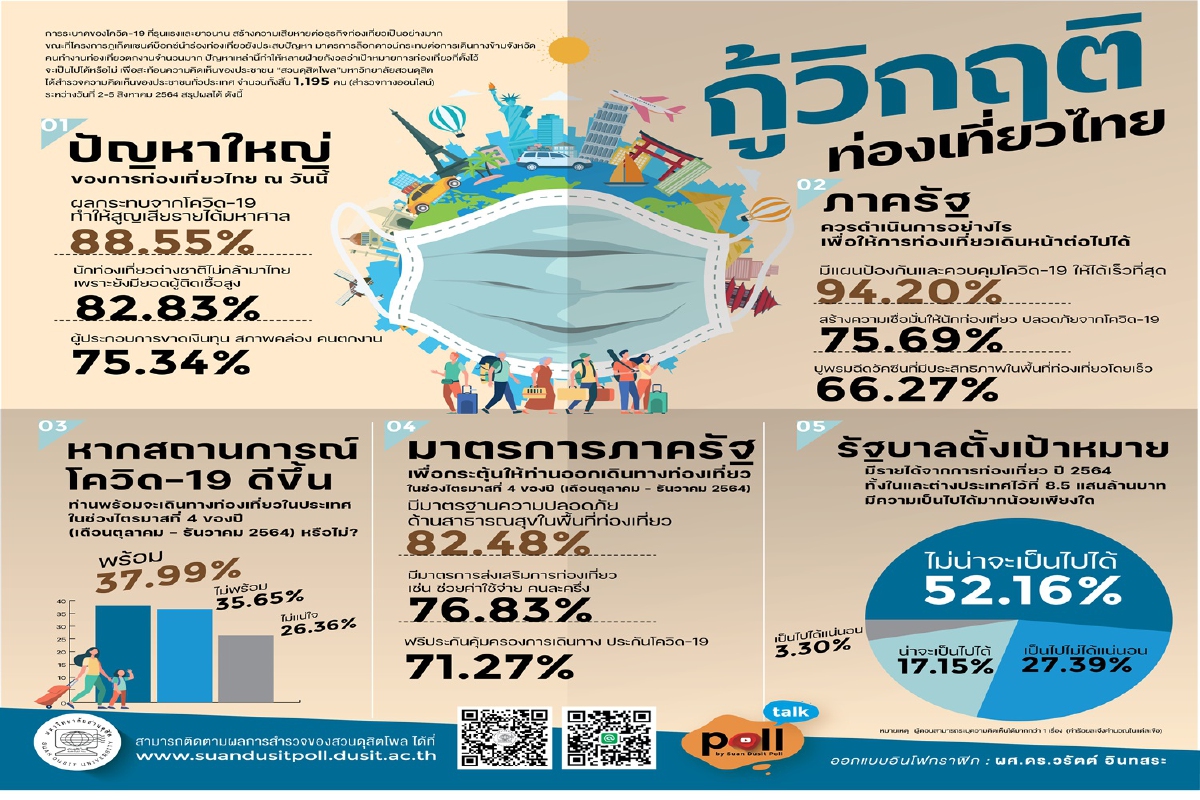 ผลโพลชี้โควิดทำไทยสูญรายได้ท่องเที่ยวมหาศาล ผลโพลชี้โควิดทำไทยสูญรายได้ท่องเที่ยวมหาศาล