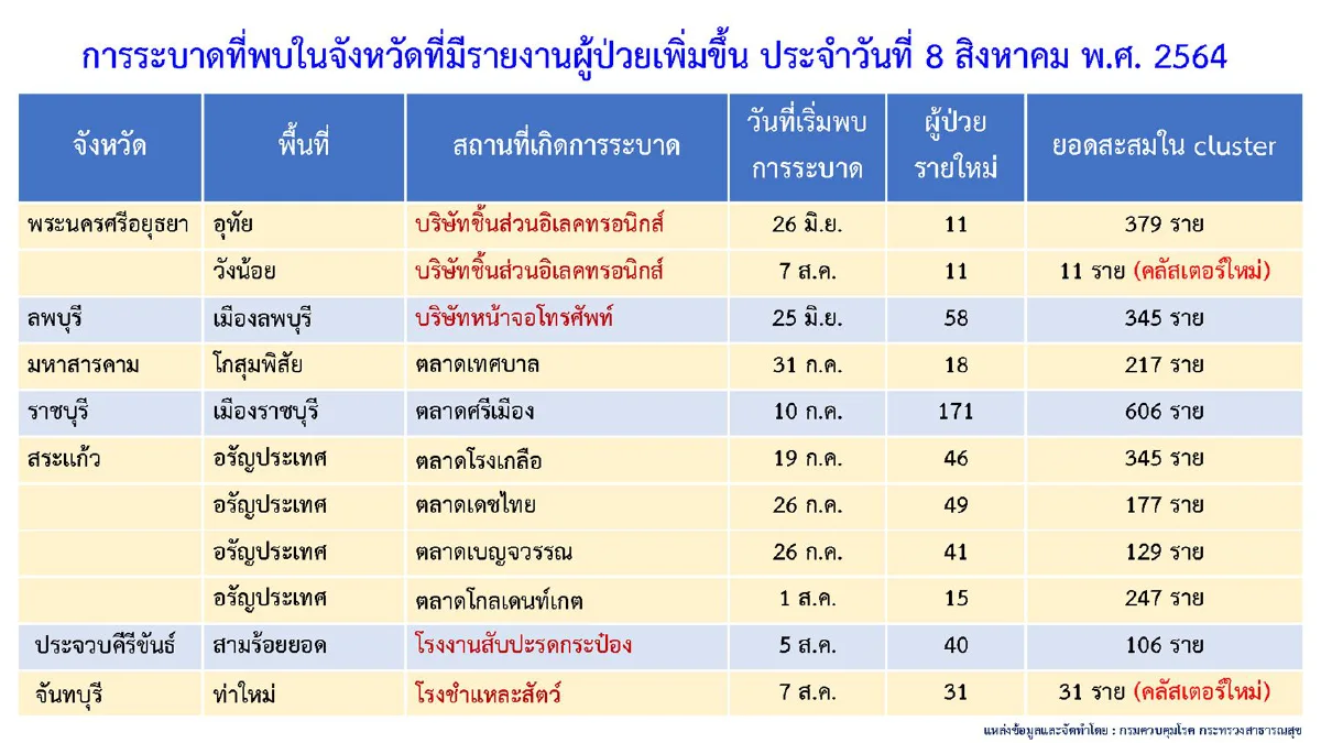 พบทารกอายุ14วันเสียชีวิตจากโควิด เจอคลัสเตอร์ใหม่ใน6จังหวัด