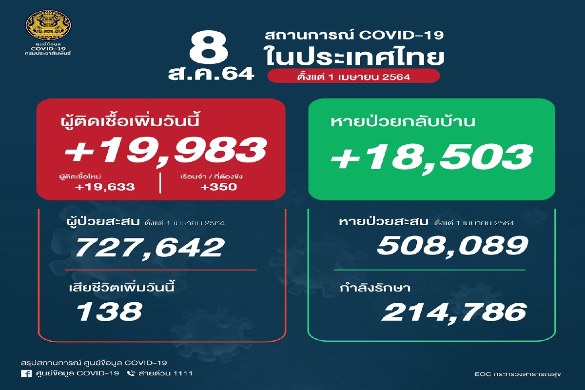 ยอดยังสูง! ไทยป่วยโควิดเพิ่ม 19,983 ราย เสียชีวิตอีก138 ยอดยังสูง! ไทยป่วยโควิดเพิ่ม 19,983 ราย เสียชีวิตอีก138