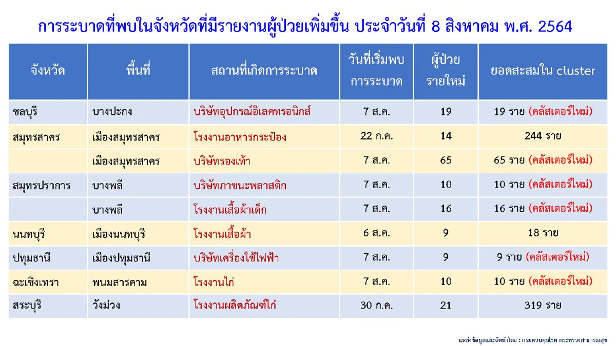 พบทารกอายุ14วันเสียชีวิตจากโควิด เจอคลัสเตอร์ใหม่ใน6จังหวัด