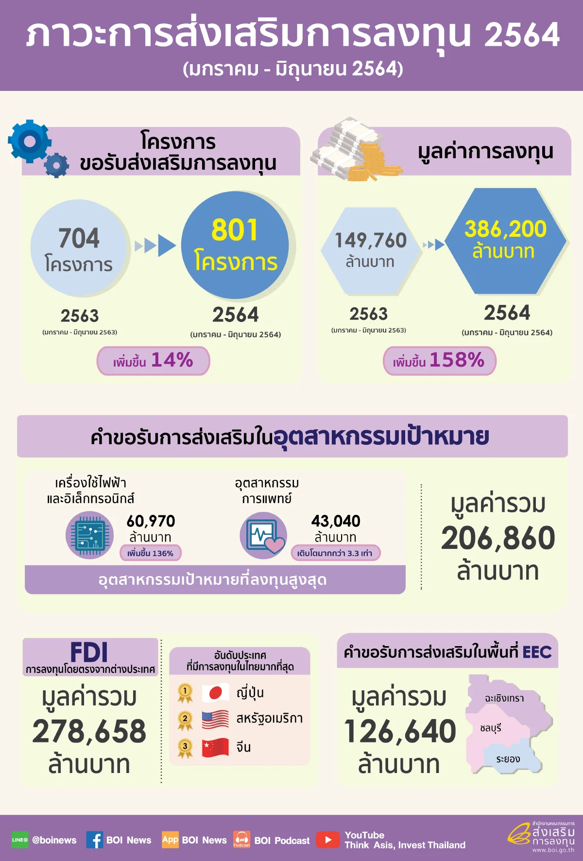 บีโอไอเผยการลงทุนครึ่งปีแรกของปี 64 คำขอมูลค่ากว่า 3.8 แสนล้านบาท FDI เติบโต 3.8 เท่า ญี่ปุ่นครองอันดับหนึ่ง