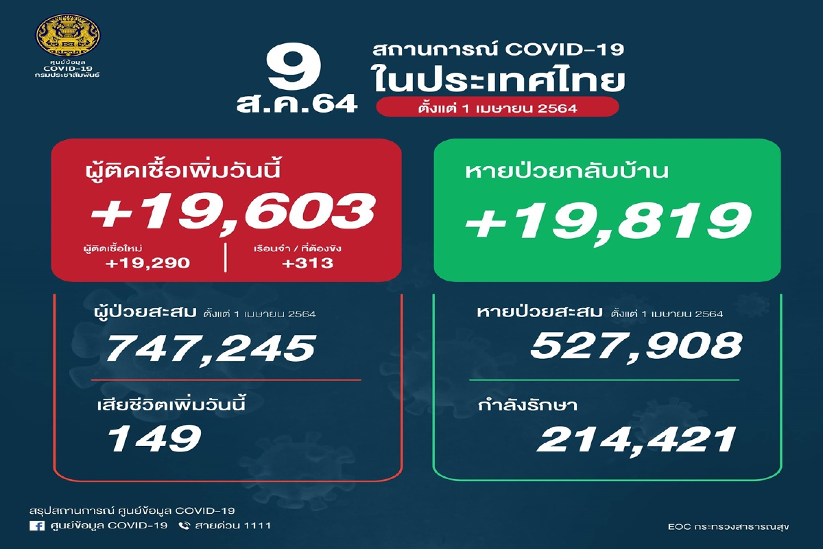 ไทยติดโควิดเพิ่มขึ้น 19,603 ราย เสียชีวิตอีก 149 ไทยติดโควิดเพิ่มขึ้น 19,603 ราย เสียชีวิตอีก 149