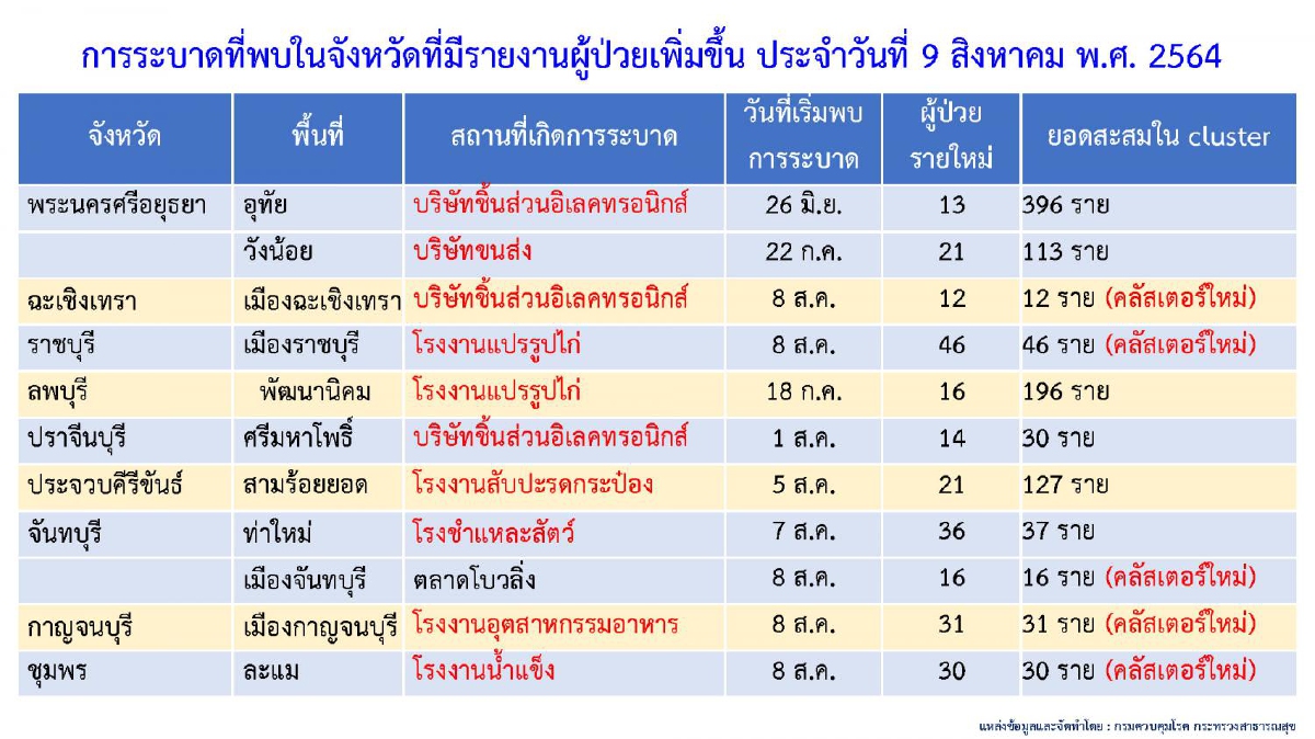 พบคลัสเตอร์โควิดใหม่กระจายไป7จังหวัดติดเชื้อรวม172ราย พบคลัสเตอร์โควิดใหม่กระจายไป7จังหวัดติดเชื้อรวม172ราย