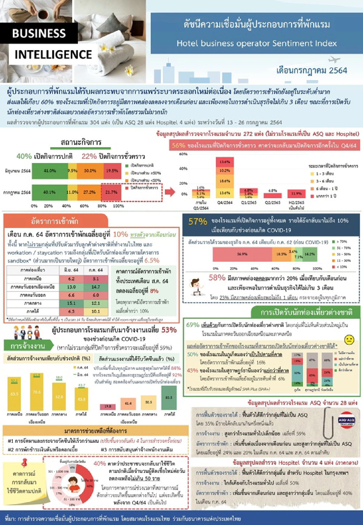 โรงแรมไทยไม่ฟื้นโคม่า ยอดเข้าพักเหลือ10%