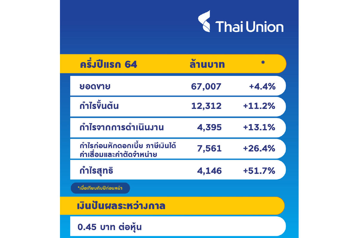 ไทยยูเนี่ยนโชว์ผลงานในไตรมาส 2 ชูกลยุทธ์ธุรกิจที่เน้นความหลากหลาย ไทยยูเนี่ยนโชว์ผลงานในไตรมาส 2 ชูกลยุทธ์ธุรกิจที่เน้นความหลากหลาย
