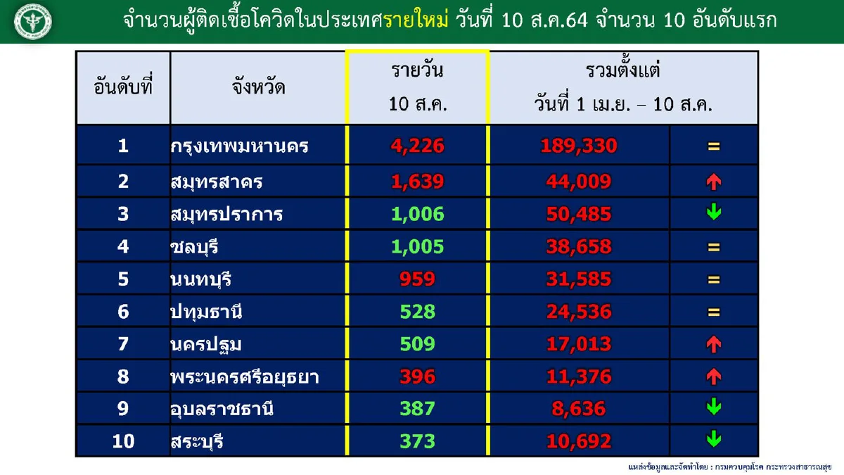 5จังหวัดพบคลัสเตอร์โควิดใหม่ กทม.ป่วยมากสุด4,226 ราย