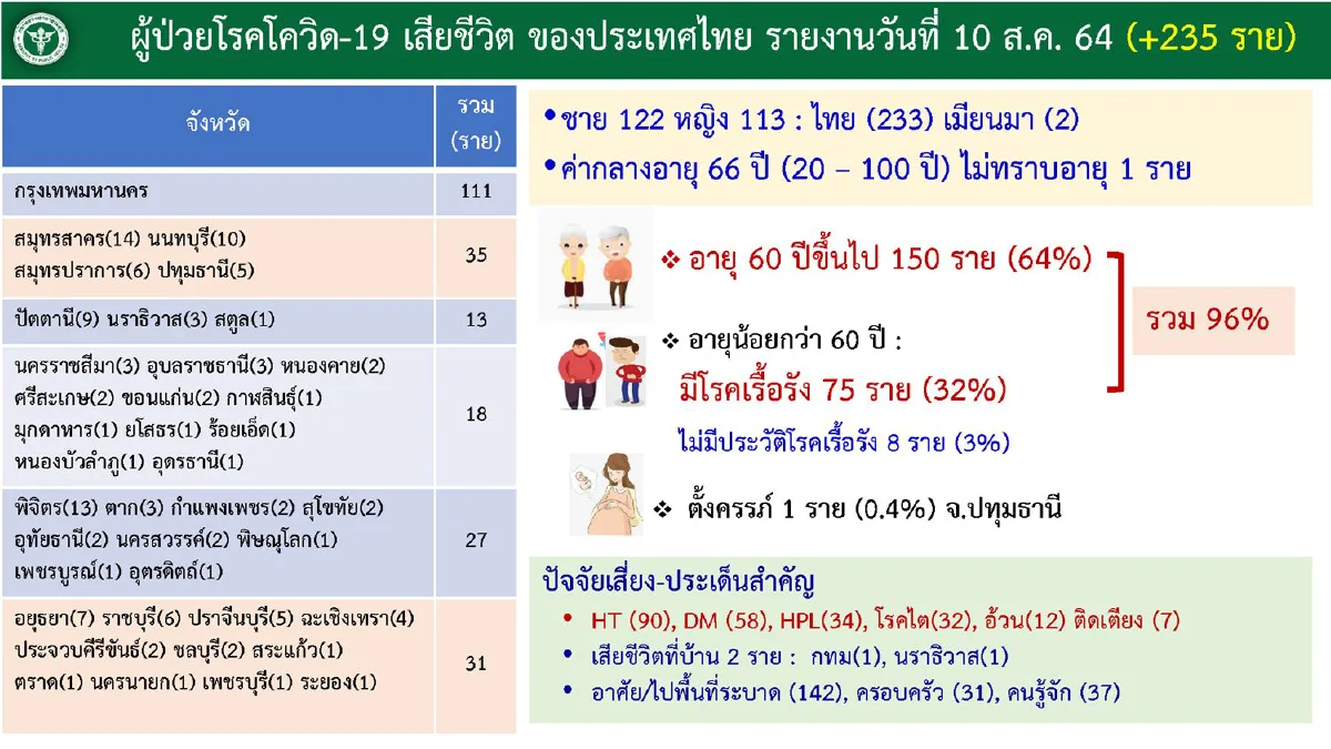 5จังหวัดพบคลัสเตอร์โควิดใหม่ กทม.ป่วยมากสุด4,226 ราย