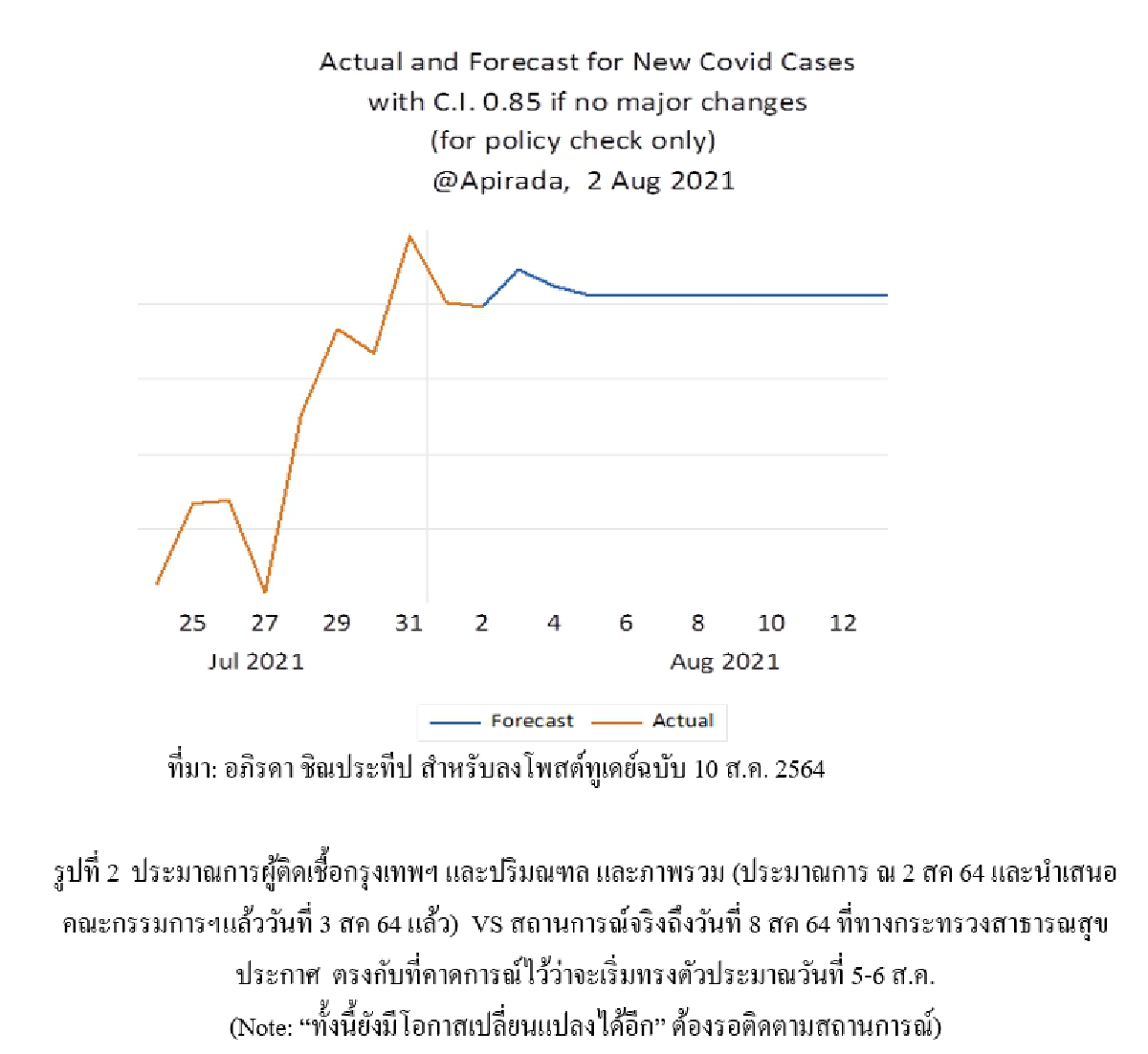 การจัดการโควิด19 (ณ ส.ค. 64) VS Step ต่อไปของ Sandbox? VS บทบาทวัด