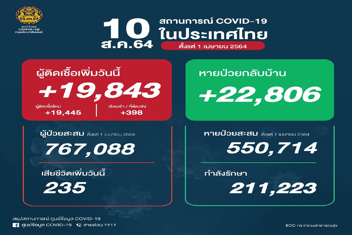 ไทยติดโควิดอีก 19,843 ราย ตายพุ่ง 235 ไทยติดโควิดอีก 19,843 ราย ตายพุ่ง 235