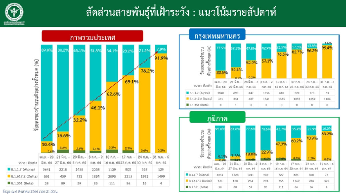 เดลตายังระบาดมากสุดในไทย สธ.ชี้ตรวจภูมิคุ้มกันอาจไม่สะท้อนป้องกันโควิด