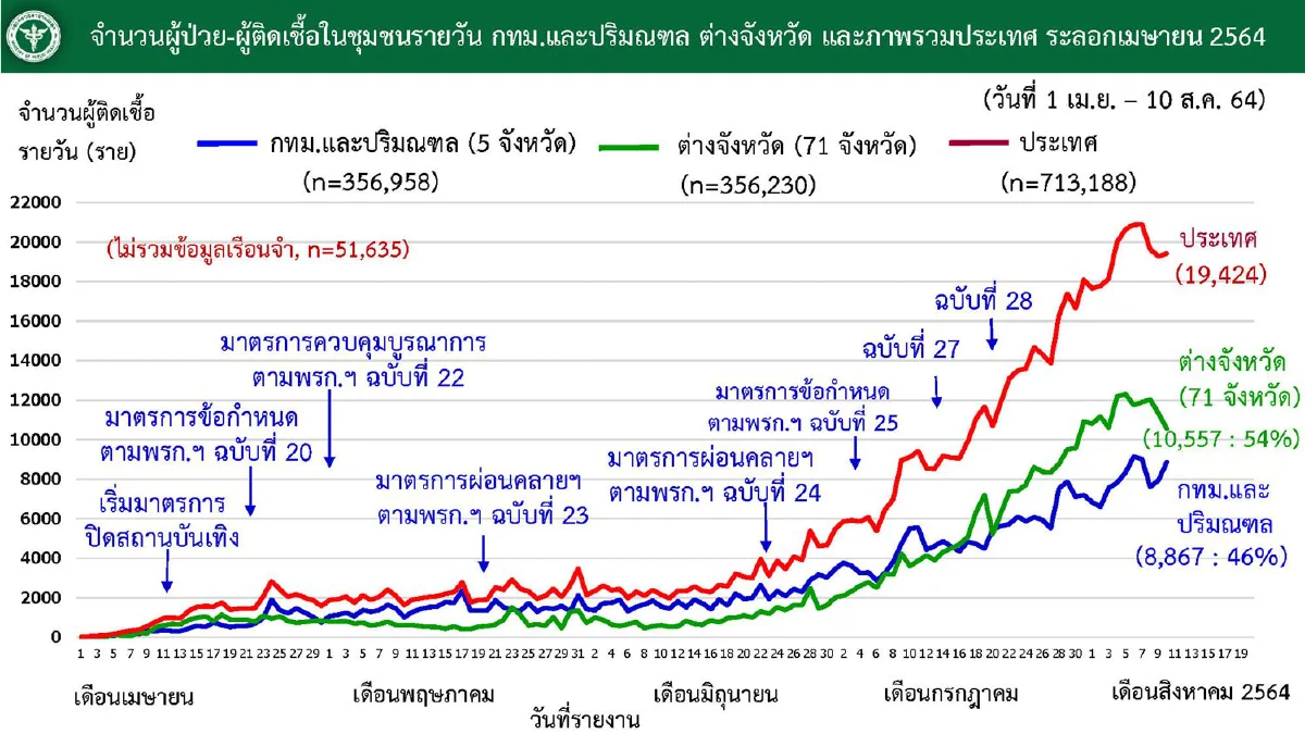 5จังหวัดพบคลัสเตอร์โควิดใหม่ กทม.ป่วยมากสุด4,226 ราย