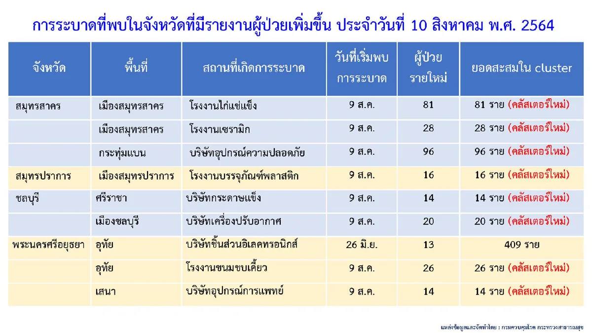 5จังหวัดพบคลัสเตอร์โควิดใหม่ กทม.ป่วยมากสุด4,226 ราย