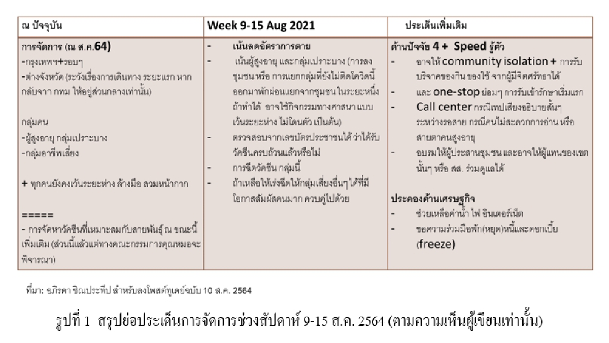 การจัดการโควิด19 (ณ ส.ค. 64) VS Step ต่อไปของ Sandbox? VS บทบาทวัด
