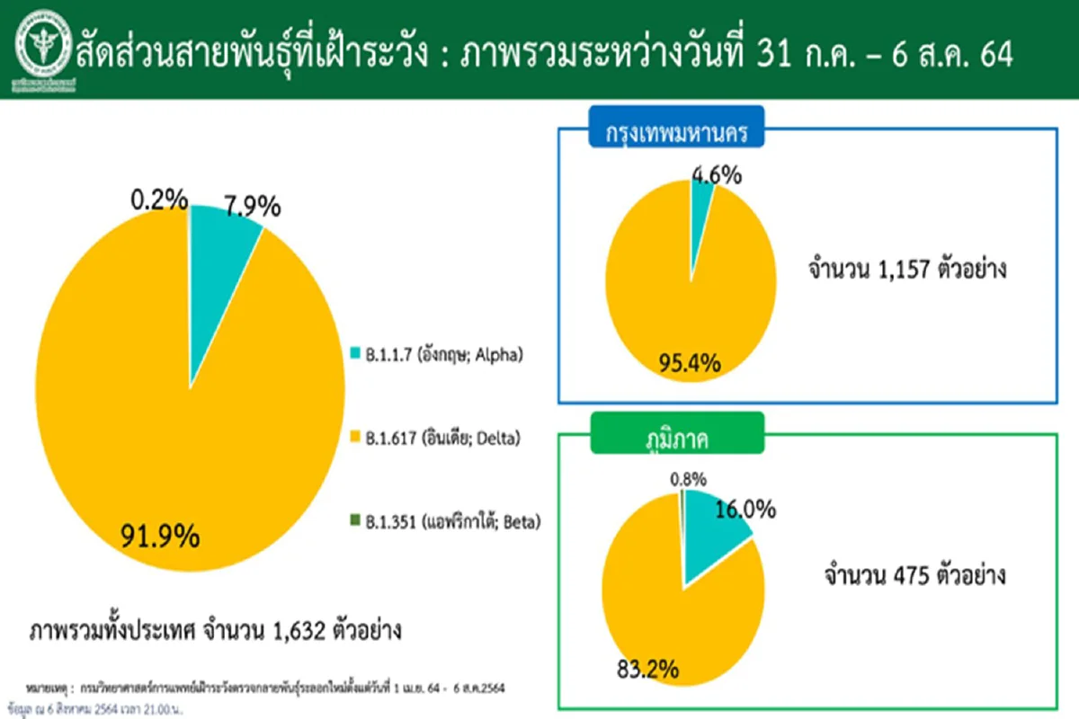 เดลตายังระบาดมากสุดในไทย สธ.ชี้ตรวจภูมิคุ้มกันอาจไม่สะท้อนป้องกันโควิด
