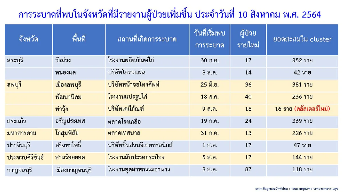 5จังหวัดพบคลัสเตอร์โควิดใหม่ กทม.ป่วยมากสุด4,226 ราย