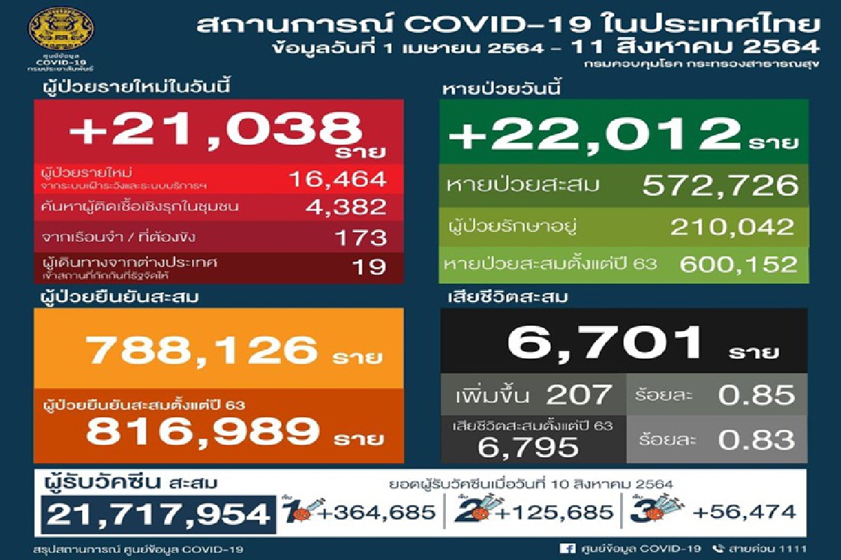 โควิดดับหญิงตั้งครรภ์ 2 ราย ตายคาบ้านอีก 2 พบ 3 คลัสเตอร์ใหม่ใน 3 จว. โควิดดับหญิงตั้งครรภ์ 2 ราย ตายคาบ้านอีก 2 พบ 3 คลัสเตอร์ใหม่ใน 3 จว.