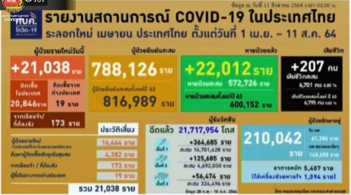 โควิดดับหญิงตั้งครรภ์ 2 ราย ตายคาบ้านอีก 2 พบ 3 คลัสเตอร์ใหม่ใน 3 จว.