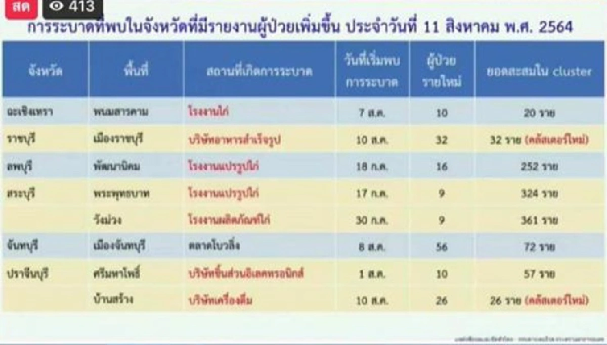 โควิดดับหญิงตั้งครรภ์ 2 ราย ตายคาบ้านอีก 2 พบ 3 คลัสเตอร์ใหม่ใน 3 จว.