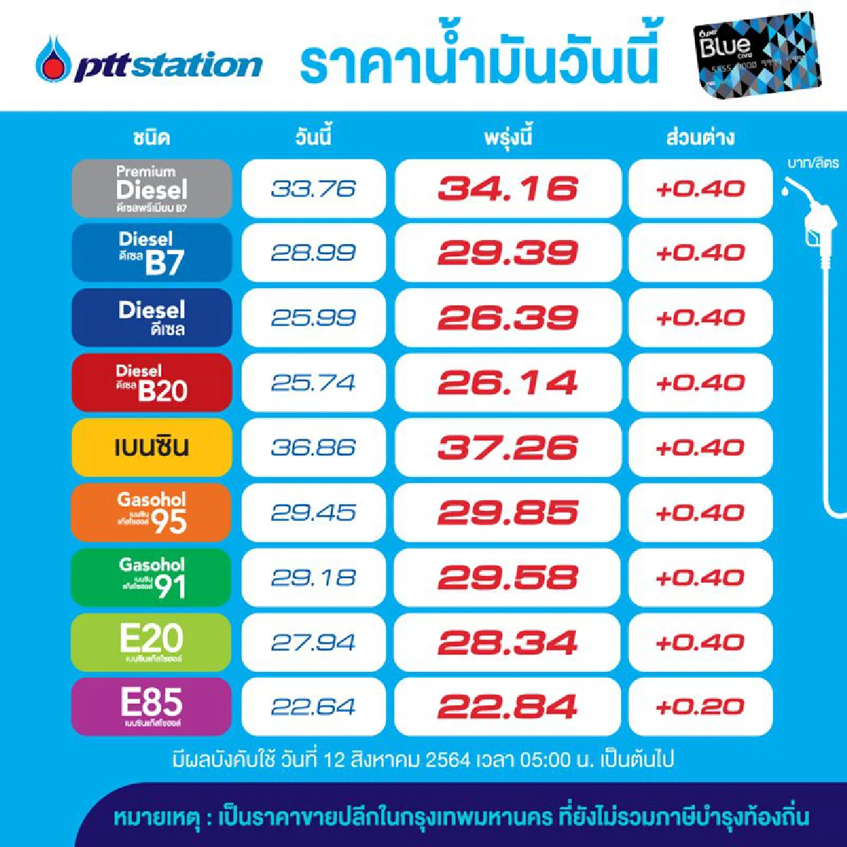 เติมด่วน!!! พรุ่งนี้น้ำมันทุกชนิดขึ้น 40 สต.