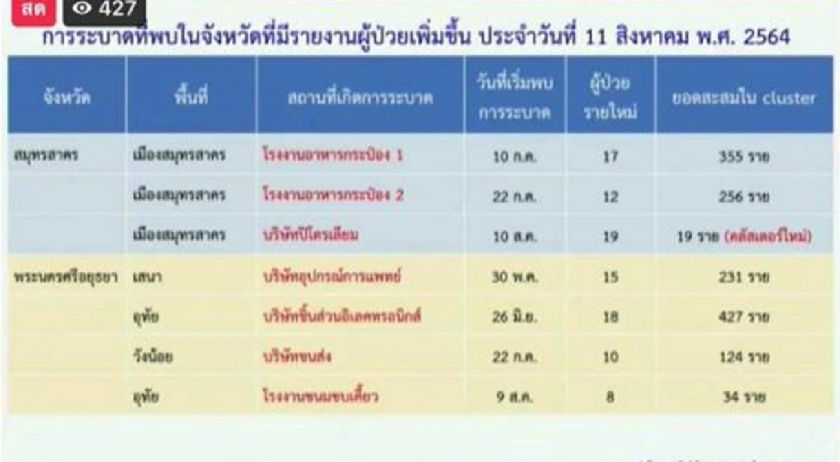 โควิดดับหญิงตั้งครรภ์ 2 ราย ตายคาบ้านอีก 2 พบ 3 คลัสเตอร์ใหม่ใน 3 จว.